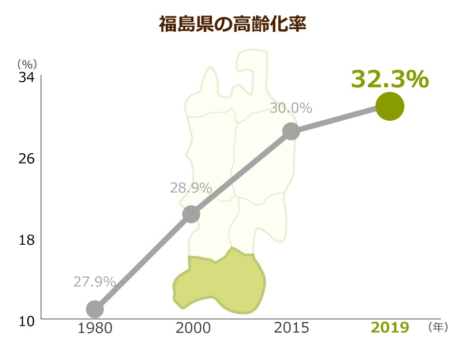 福島県の高齢化率