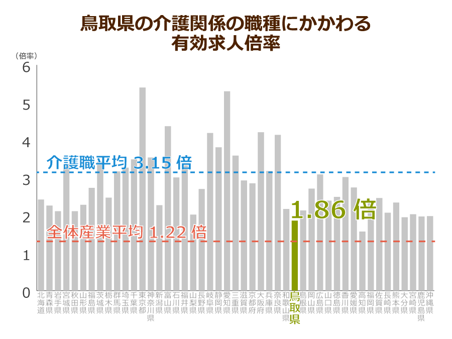 鳥取県の介護職の有効求人倍率