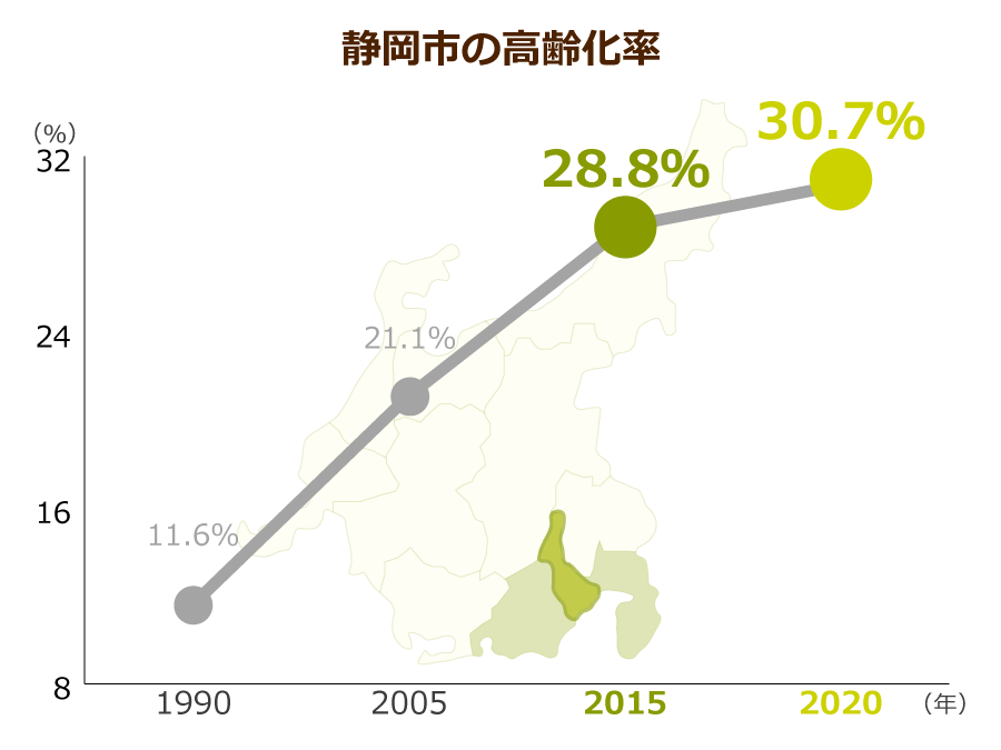 静岡市の高齢化率