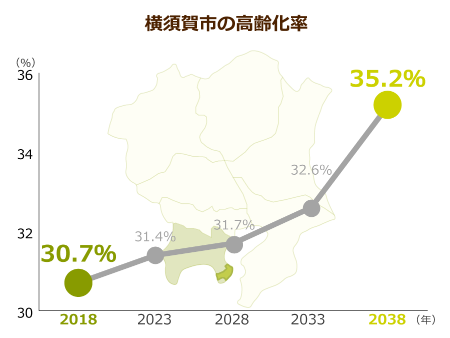 横須賀市の高齢化率