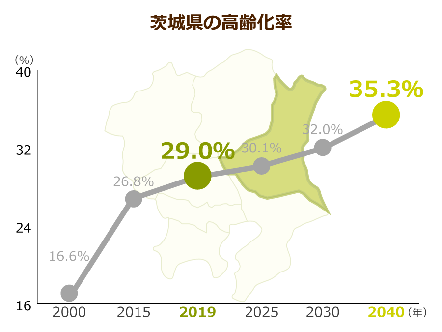 茨城県の高齢化率